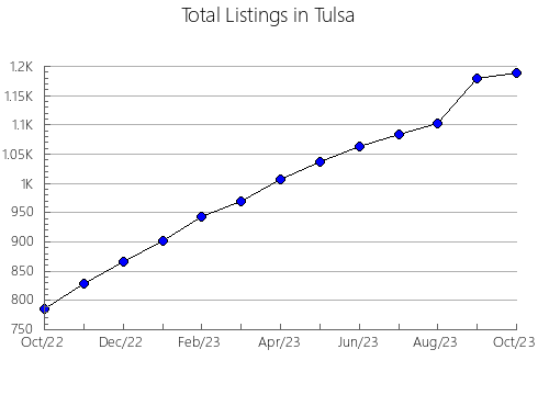 Airbnb & Vrbo Analytics, listings per month in Lycoming, PA