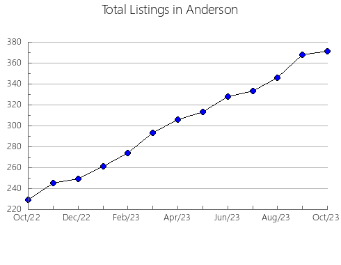 Airbnb & Vrbo Analytics, listings per month in Lyman, SD