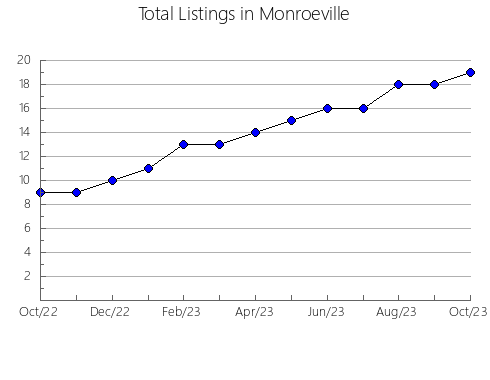 Airbnb & Vrbo Analytics, listings per month in Lyman, UT