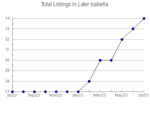 Airbnb & Vrbo Analytics, listings per month in Lyman, WY