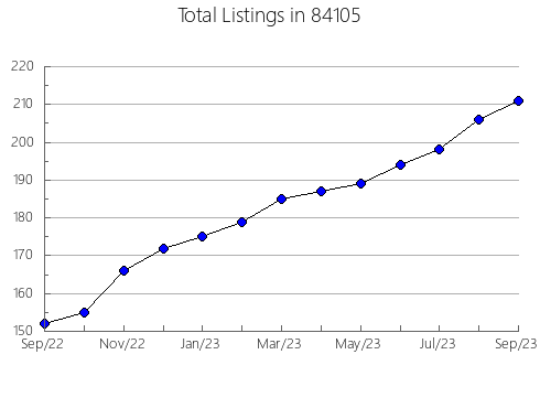 Airbnb & Vrbo Analytics, listings per month in Lynbrook, NY