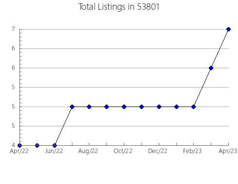 Airbnb & Vrbo Analytics, listings per month in Lynchburg, TN