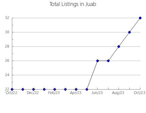 Airbnb & Vrbo Analytics, listings per month in Lynchburg, VA