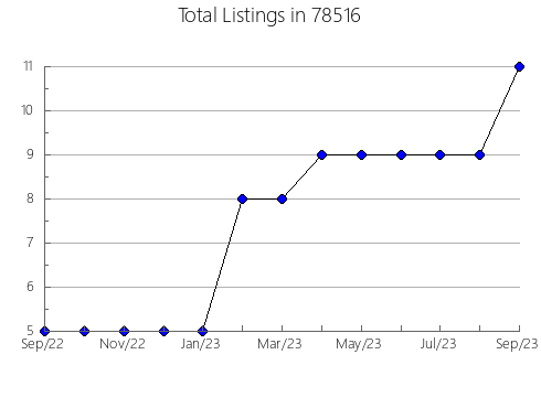 Airbnb & Vrbo Analytics, listings per month in Lyndhurst, NJ