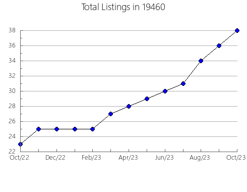 Airbnb & Vrbo Analytics, listings per month in Lyndon, KS