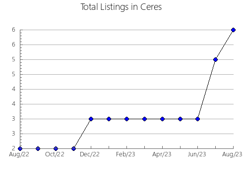 Airbnb & Vrbo Analytics, listings per month in Lyndon Station, WI