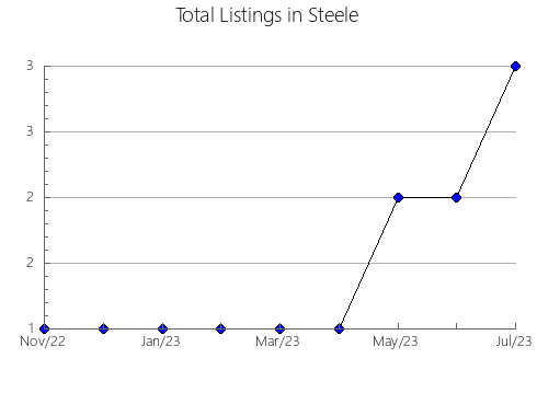 Airbnb & Vrbo Analytics, listings per month in Lyndonville, VT