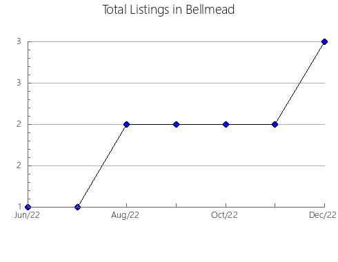 Airbnb & Vrbo Analytics, listings per month in Lyneham, 2