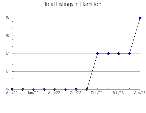 Airbnb & Vrbo Analytics, listings per month in Lyngby-Taarbæk, 1