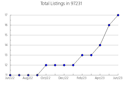 Airbnb & Vrbo Analytics, listings per month in Lynn Haven, FL