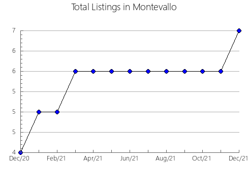 Airbnb & Vrbo Analytics, listings per month in Lynndyl, UT