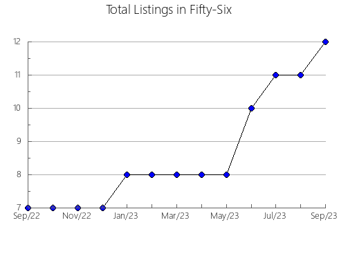 Airbnb & Vrbo Analytics, listings per month in Lynnwood, WA