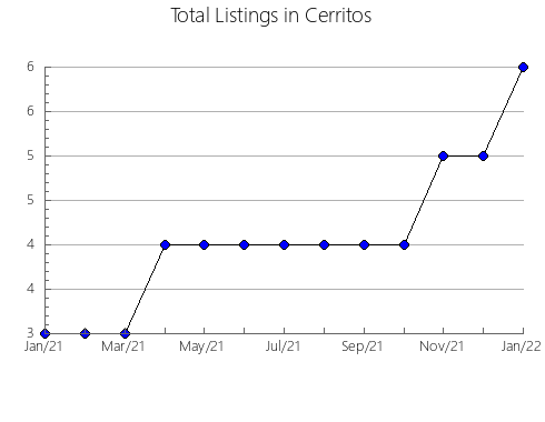 Airbnb & Vrbo Analytics, listings per month in Lynxville, WI