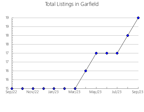 Airbnb & Vrbo Analytics, listings per month in Lyon, NV