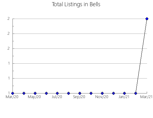 Airbnb & Vrbo Analytics, listings per month in Lyons, 2