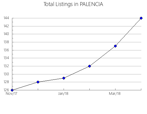 Airbnb & Vrbo Analytics, listings per month in Lào Cai