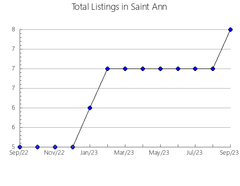 Airbnb & Vrbo Analytics, listings per month in LáZARO CáRDENAS, 23