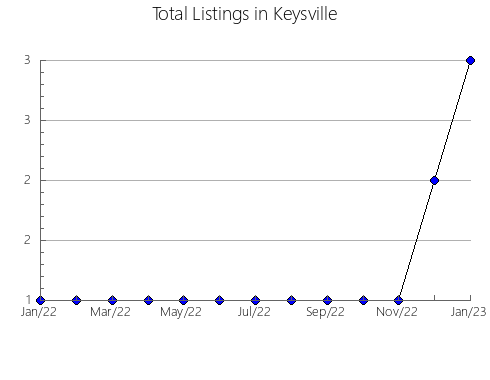 Airbnb & Vrbo Analytics, listings per month in Læsø, 3