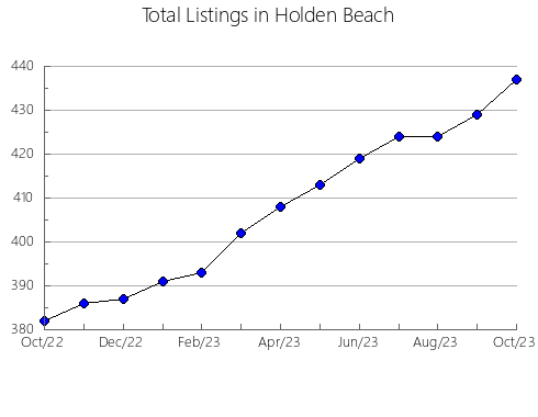 Airbnb & Vrbo Analytics, listings per month in Macapa, 3