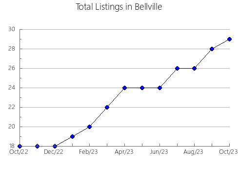 Airbnb & Vrbo Analytics, listings per month in Macarthur, 2