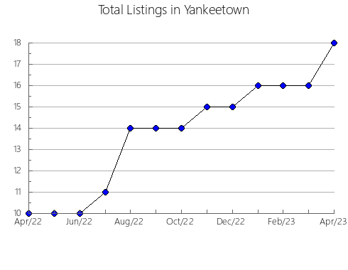 Airbnb & Vrbo Analytics, listings per month in MACDONALD, 3