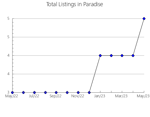 Airbnb & Vrbo Analytics, listings per month in Mace, 9