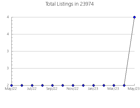 Airbnb & Vrbo Analytics, listings per month in Macedonia, OH