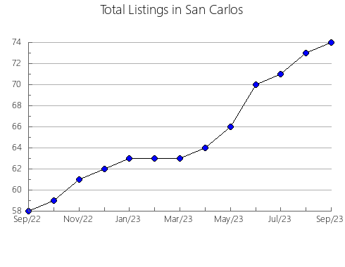 Airbnb & Vrbo Analytics, listings per month in Maceo, 2