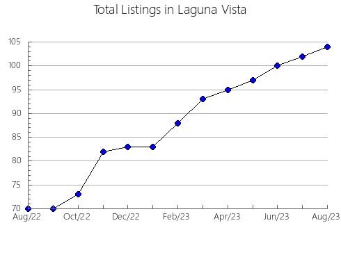 Airbnb & Vrbo Analytics, listings per month in MacGregor, 7