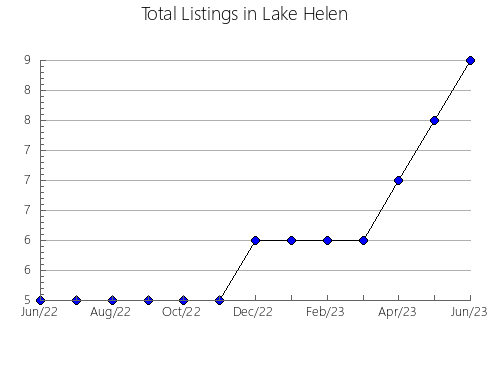 Airbnb & Vrbo Analytics, listings per month in Mackenzie No. 23, 1