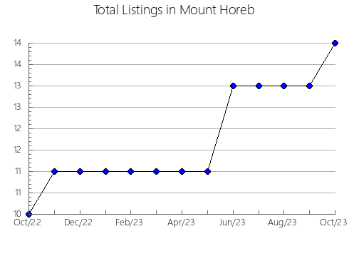 Airbnb & Vrbo Analytics, listings per month in Maclear, 1