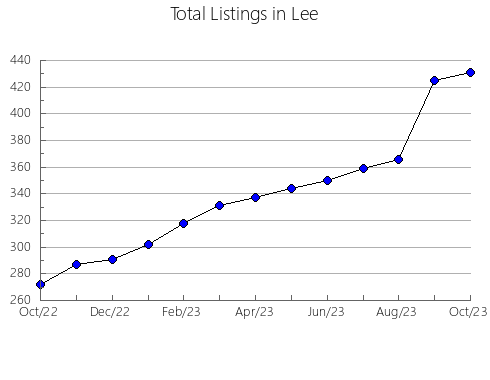 Airbnb & Vrbo Analytics, listings per month in Macon, AL