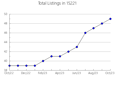 Airbnb & Vrbo Analytics, listings per month in Macon, GA