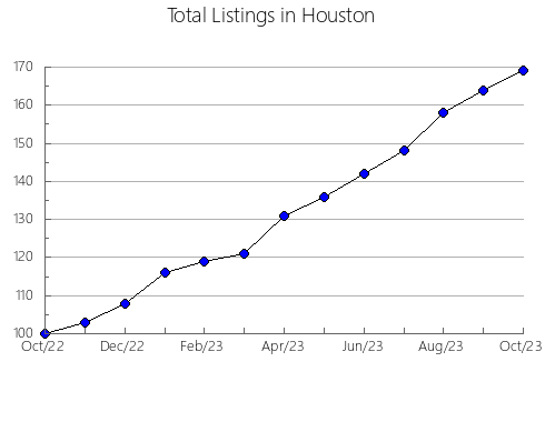 Airbnb & Vrbo Analytics, listings per month in Macon, GA