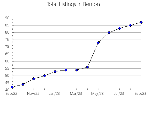 Airbnb & Vrbo Analytics, listings per month in Macon, MO