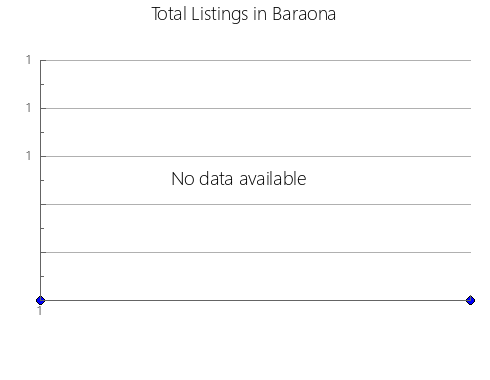 Airbnb & Vrbo Analytics, listings per month in Madang, 11