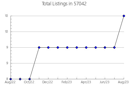 Airbnb & Vrbo Analytics, listings per month in Madawaska, ME