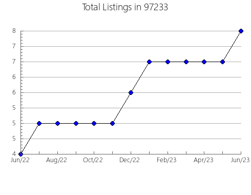 Airbnb & Vrbo Analytics, listings per month in Madeira Beach, FL