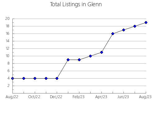 Airbnb & Vrbo Analytics, listings per month in Madera, CA