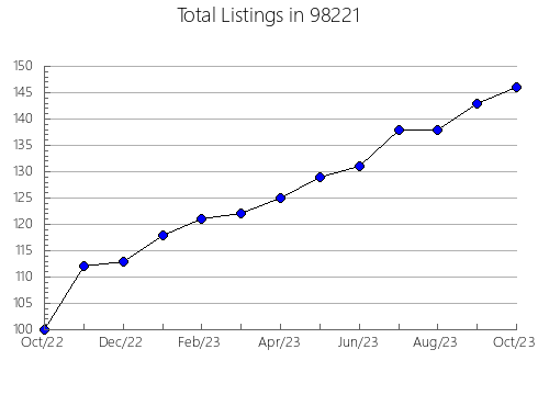 Airbnb & Vrbo Analytics, listings per month in Madill, OK