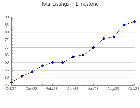 Airbnb & Vrbo Analytics, listings per month in Madison, AL