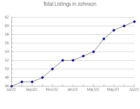 Airbnb & Vrbo Analytics, listings per month in Madison, AR