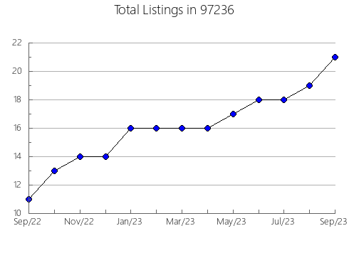 Airbnb & Vrbo Analytics, listings per month in Madison, FL