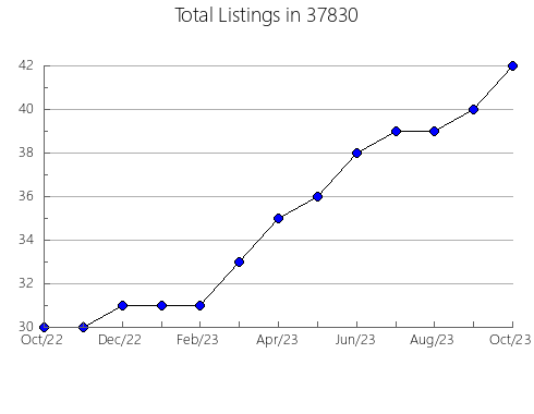 Airbnb & Vrbo Analytics, listings per month in Madison Heights, MI