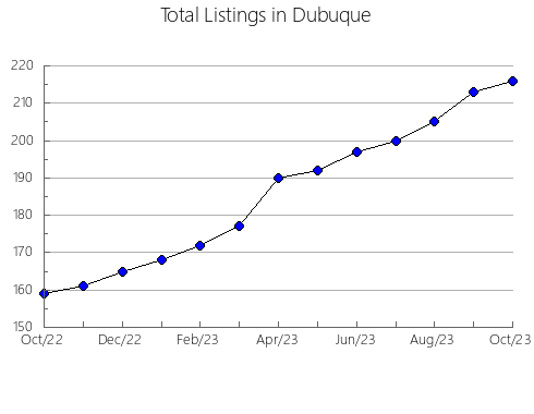 Airbnb & Vrbo Analytics, listings per month in Madison, IA