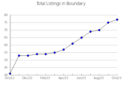 Airbnb & Vrbo Analytics, listings per month in Madison, ID