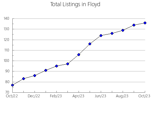 Airbnb & Vrbo Analytics, listings per month in Madison, IN