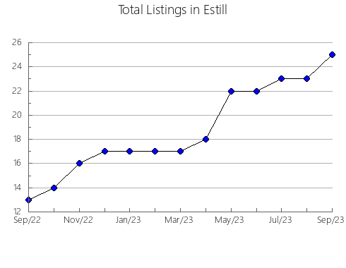 Airbnb & Vrbo Analytics, listings per month in Madison, KY