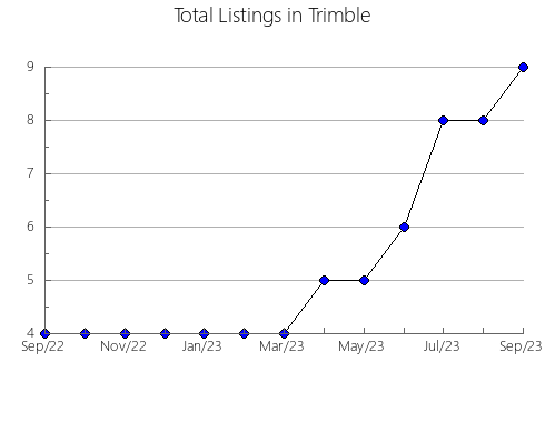 Airbnb & Vrbo Analytics, listings per month in Madison, LA