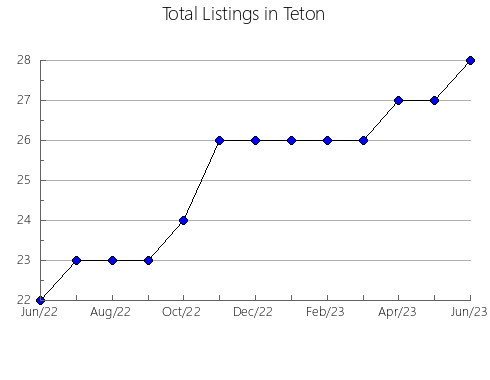 Airbnb & Vrbo Analytics, listings per month in Madison, NE